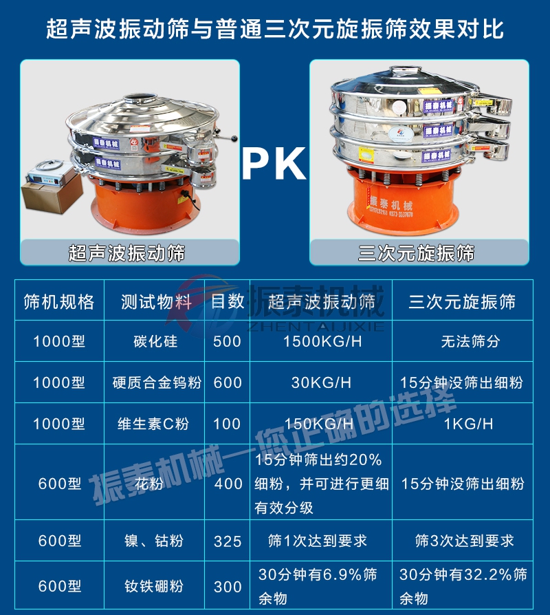 豆奶视频APP下载对比旋振筛